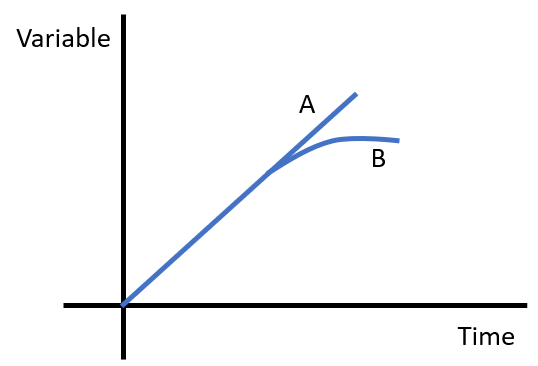 linear VS non-linear models