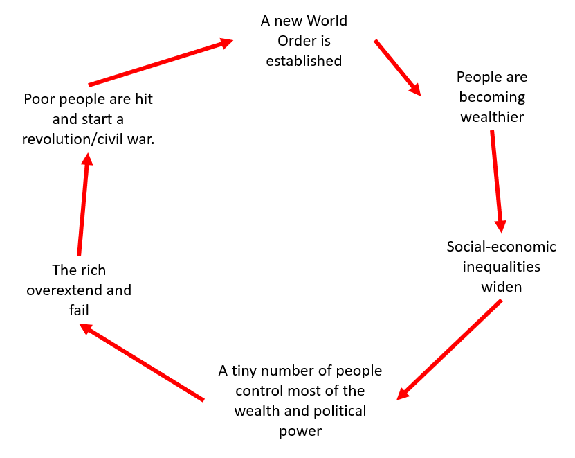 The Changing World Order Summary - Ray Dalio - Aure's Notes